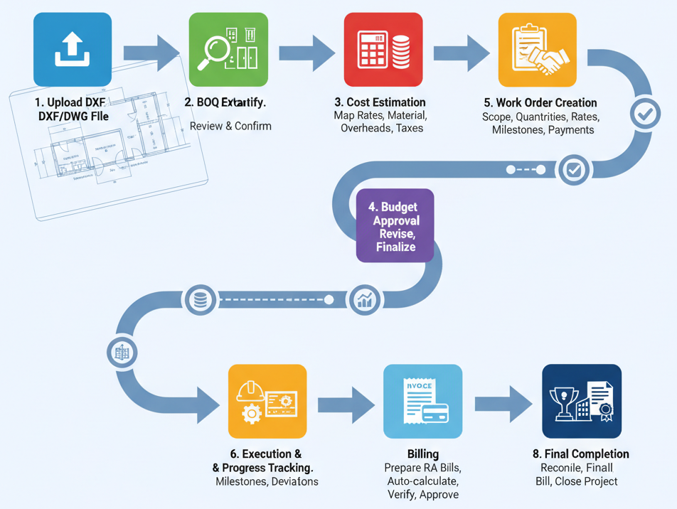 Ultimate DXF-to-BOQ Process: Fast Quantity Extraction, Costing, Work Orders & Final Billing