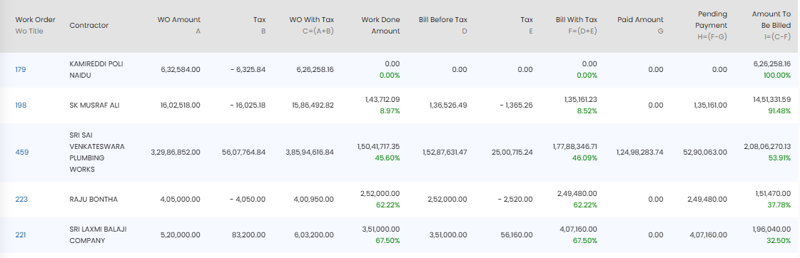 Construction ERP billing and work order management dashboard with contractors, BOQ amounts, taxes, paid bills, pending payments, and project tracking.