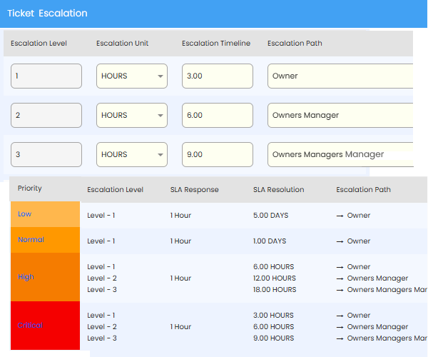 Escalation Matrix in Helpdesk Software