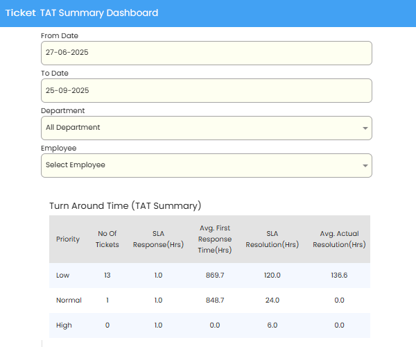 TAT Summary Dashboard in Helpdesk Software
